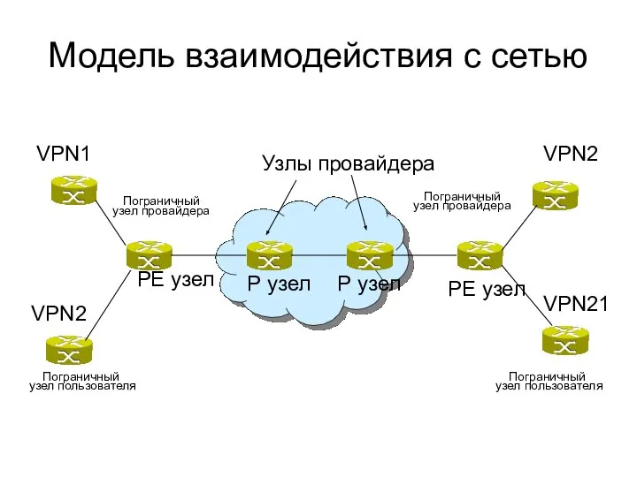 Модель взаимодействия с сетью Узлы провайдера Р узел Р узел РЕ