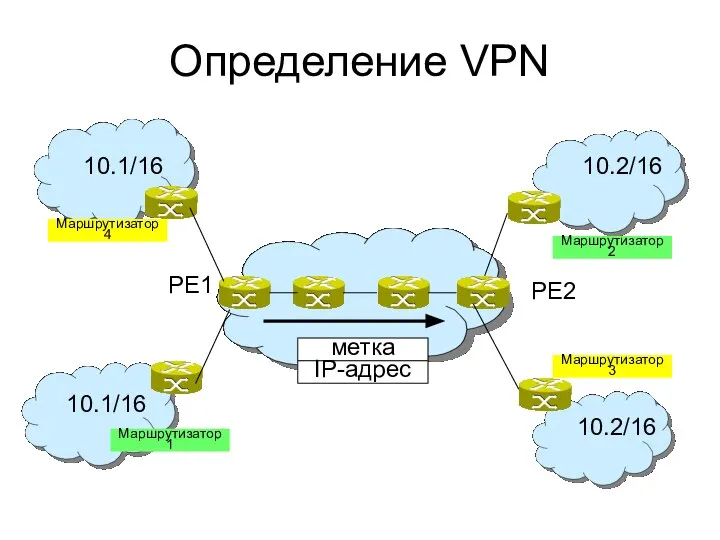 Определение VPN Маршрутизатор 1 Маршрутизатор 2 Маршрутизатор 4 Маршрутизатор 3 10.1/16 10.1/16 10.2/16 10.2/16 PE1 PE2