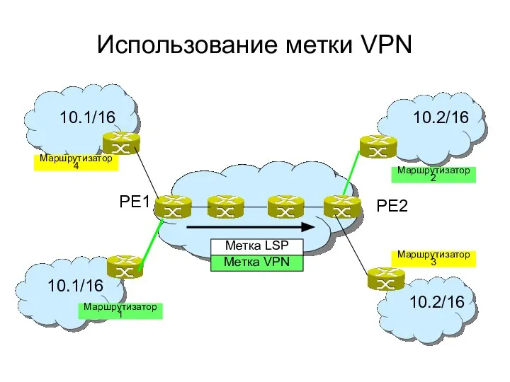 Использование метки VPN Маршрутизатор 1 Маршрутизатор 2 Маршрутизатор 4 Маршрутизатор 3