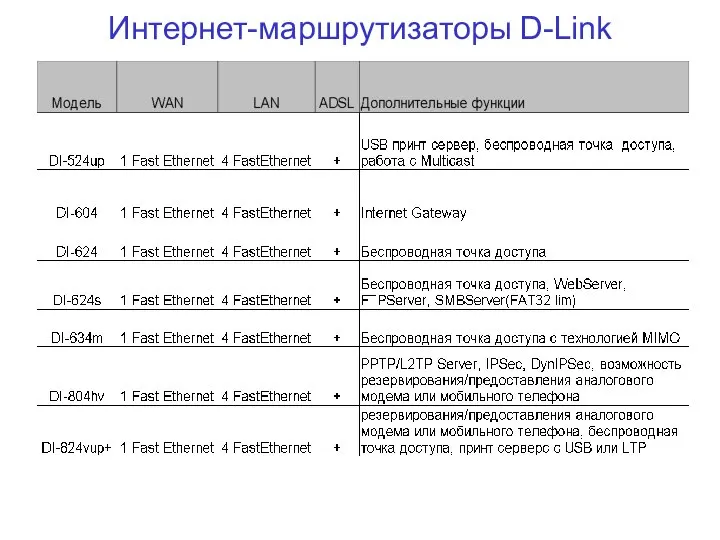 Интернет-маршрутизаторы D-Link