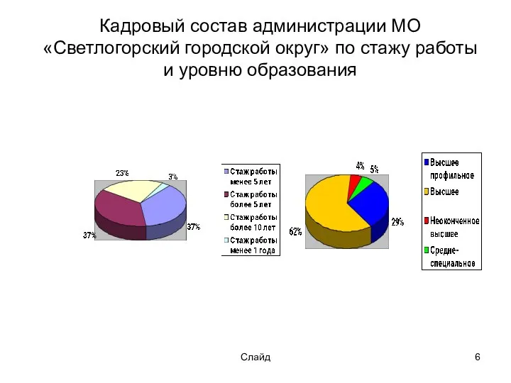 Слайд Кадровый состав администрации МО «Светлогорский городской округ» по стажу работы и уровню образования