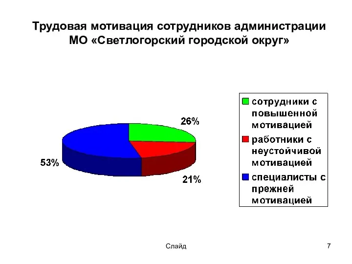 Слайд Трудовая мотивация сотрудников администрации МО «Светлогорский городской округ»