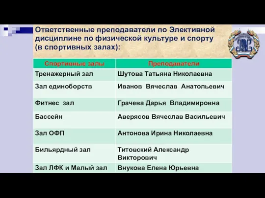 Ответственные преподаватели по Элективной дисциплине по физической культуре и спорту (в спортивных залах):