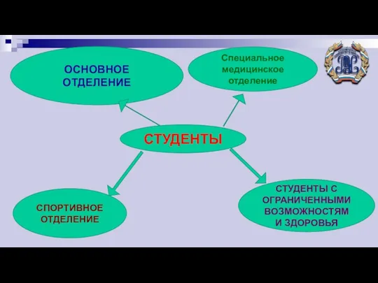 ОСНОВНОЕ ОТДЕЛЕНИЕ Специальное медицинское отделение СПОРТИВНОЕ ОТДЕЛЕНИЕ СТУДЕНТЫ С ОГРАНИЧЕННЫМИ ВОЗМОЖНОСТЯМИ ЗДОРОВЬЯ СТУДЕНТЫ