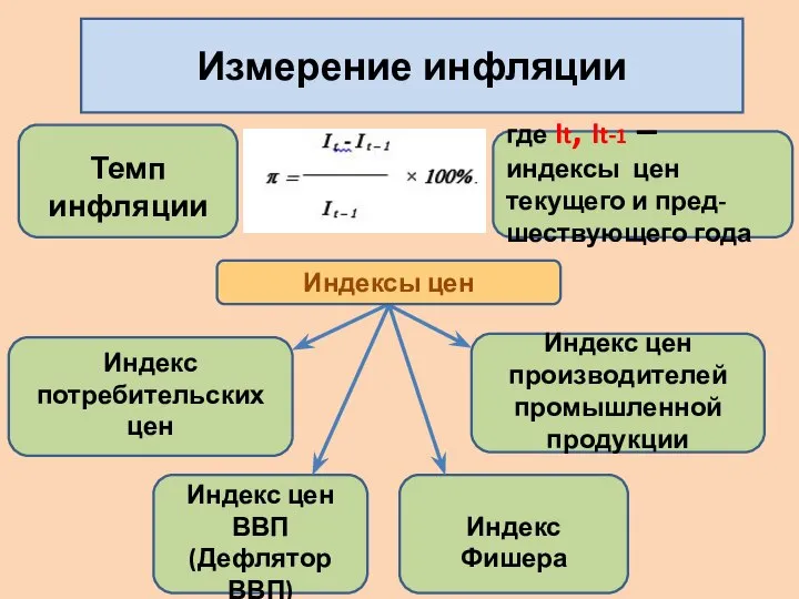 Измерение инфляции Темп инфляции Индекс потребительских цен Индекс цен производителей промышленной