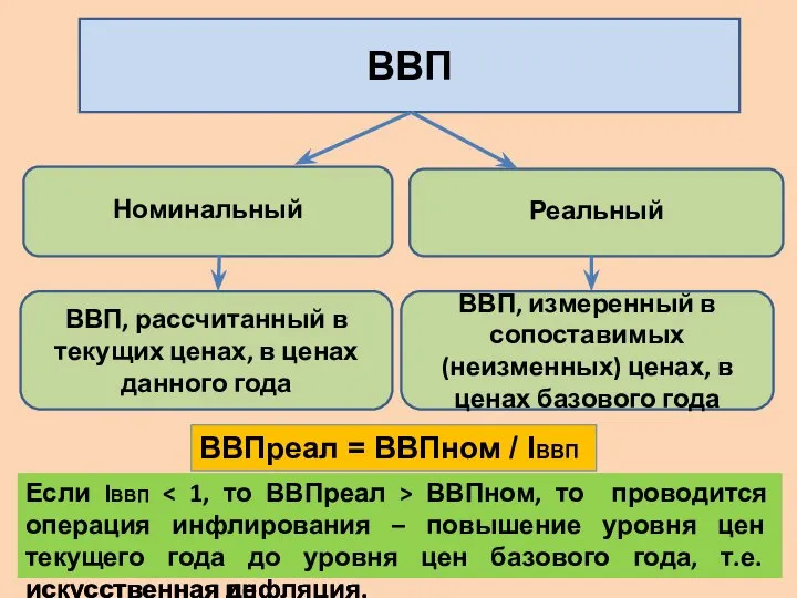 ВВП Номинальный Реальный ВВП, рассчитанный в текущих ценах, в ценах данного