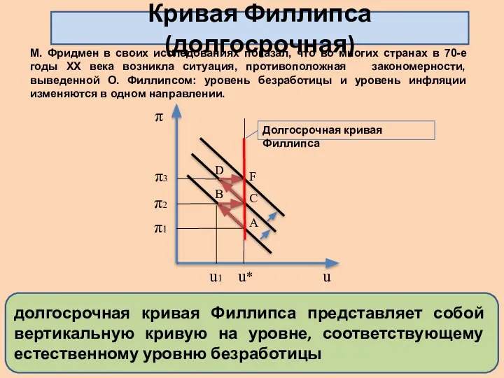 Кривая Филлипса (долгосрочная) долгосрочная кривая Филлипса представляет собой вертикальную кривую на