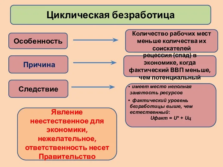 Циклическая безработица Явление неестественное для экономики, нежелательное, ответственность несет Правительство Особенность