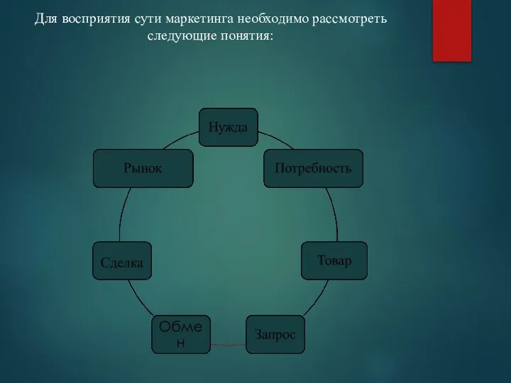 Для восприятия сути маркетинга необходимо рассмотреть следующие понятия: