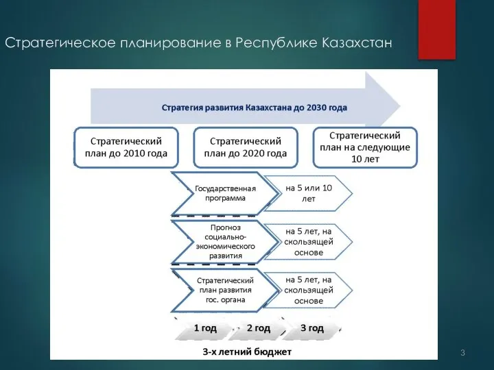 Стратегическое планирование в Республике Казахстан