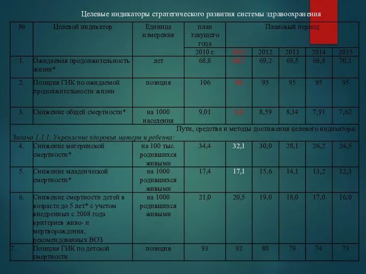 Целевые индикаторы стратегического развития системы здравоохранения