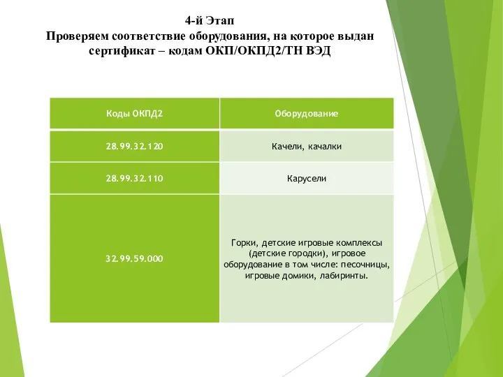 4-й Этап Проверяем соответствие оборудования, на которое выдан сертификат – кодам ОКП/ОКПД2/ТН ВЭД