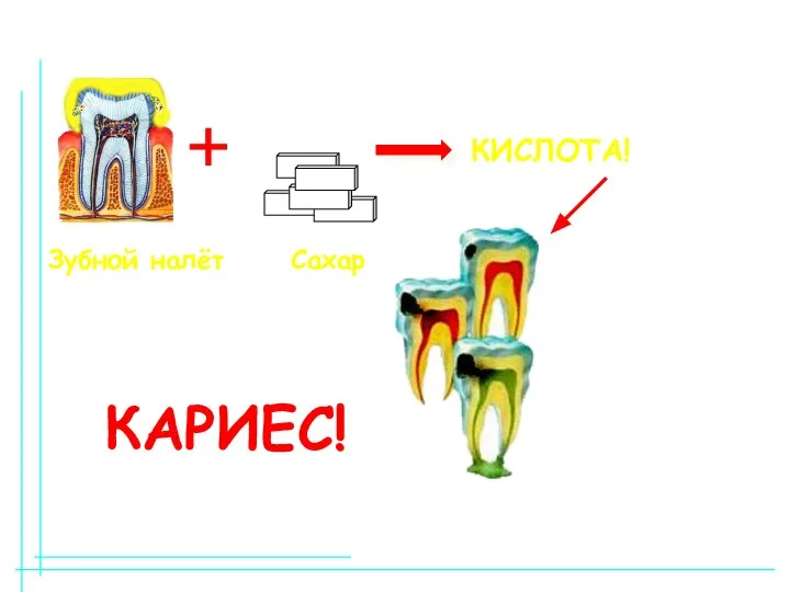 Сахар Зубной налёт КИСЛОТА! КАРИЕС!