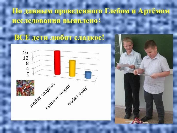 По данным проведенного Глебом и Артёмом исследования выявлено: ВСЕ дети любят сладкое!