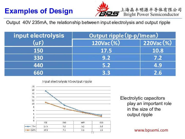 11 www.bpsemi.com Examples of Design Output 40V 235mA, the relationship between