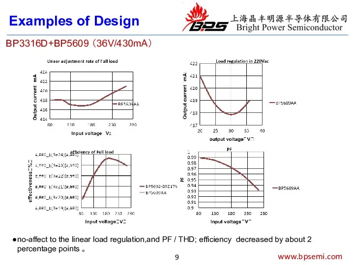Examples of Design BP3316D+BP5609 （36V/430mA） no-affect to the linear load regulation,and