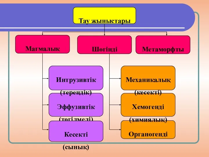 Тау жыныстары Магмалық Шөгінді Метаморфты Эффузивтік (төгілмелі) Интрузивтік (тереңдік) Органогенді Хемогенді (химиялық) Механикалық (кесекті) Кесекті (сынық)