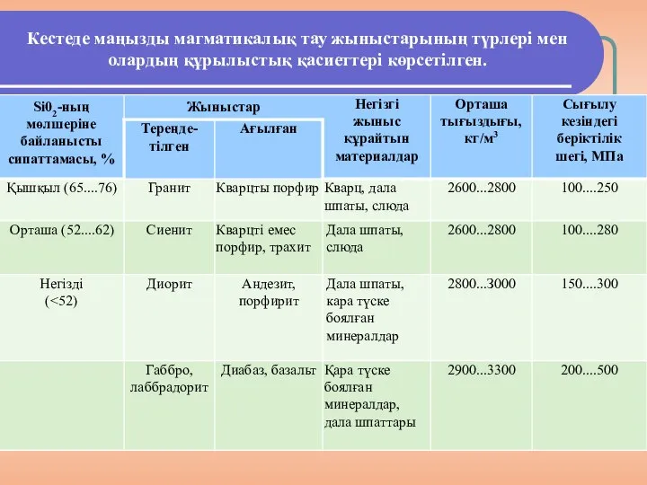 Кестеде маңызды магматикалық тау жыныстарының түрлері мен олардың құрылыстық қасиеттері көрсетілген.