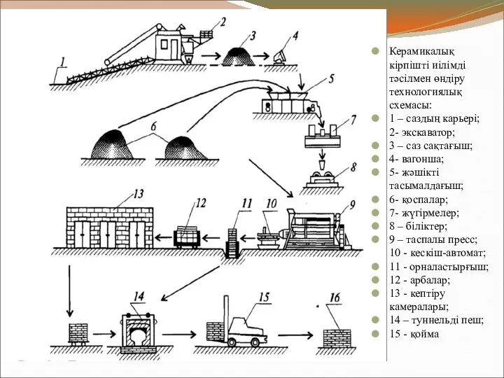 Керамикалық кірпішті иілімді тәсілмен өндіру технологиялық схемасы: 1 – саздың карьері;