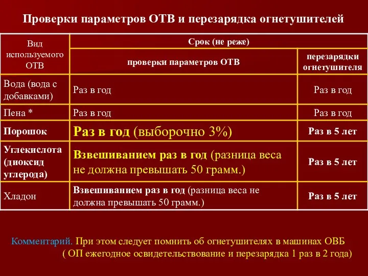 Комментарий. При этом следует помнить об огнетушителях в машинах ОВБ (