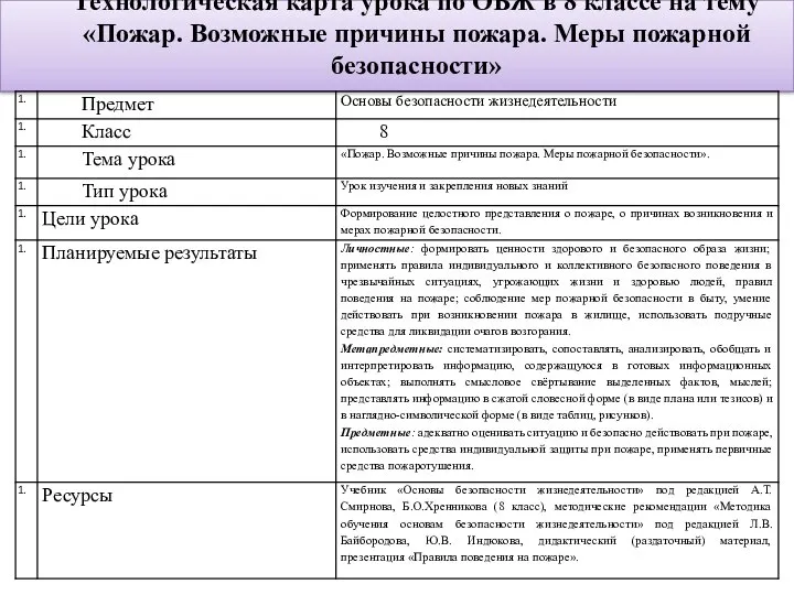 Технологическая карта урока по ОБЖ в 8 классе на тему «Пожар.