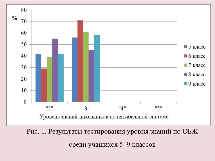 Рис. 1. Результаты тестирования уровня знаний по ОБЖ среди учащихся 5–9 классов