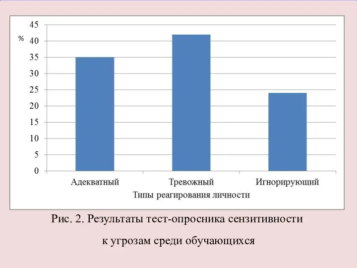 Рис. 2. Результаты тест-опросника сензитивности к угрозам среди обучающихся