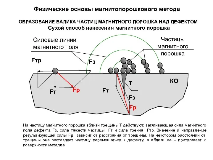 Частицы магнитного порошка ОБРАЗОВАНИЕ ВАЛИКА ЧАСТИЦ МАГНИТНОГО ПОРОШКА НАД ДЕФЕКТОМ Сухой