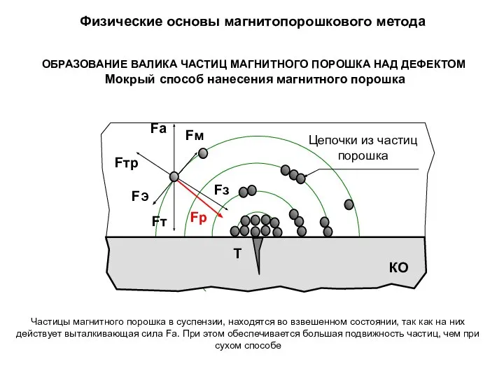 Физические основы магнитопорошкового метода ОБРАЗОВАНИЕ ВАЛИКА ЧАСТИЦ МАГНИТНОГО ПОРОШКА НАД ДЕФЕКТОМ