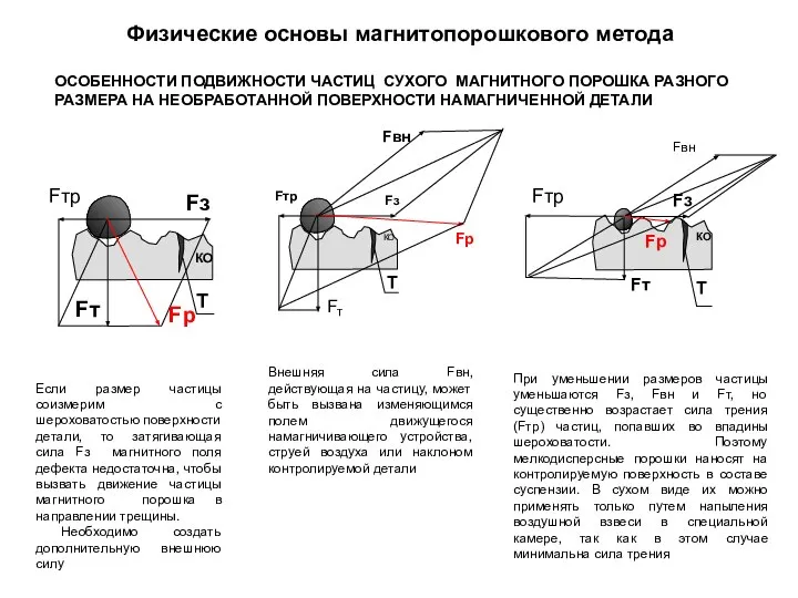 Физические основы магнитопорошкового метода Если размер частицы соизмерим с шероховатостью поверхности