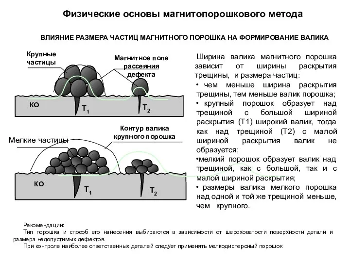 Т1 Мелкие частицы КО Контур валика крупного порошка Т2 Ширина валика