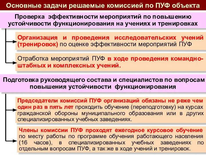 Основные задачи решаемые комиссией по ПУФ объекта Проверка эффективности мероприятий по