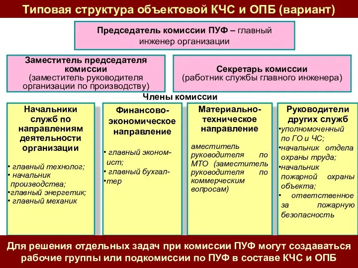 Председатель комиссии ПУФ – главный инженер организации Заместитель председателя комиссии (заместитель