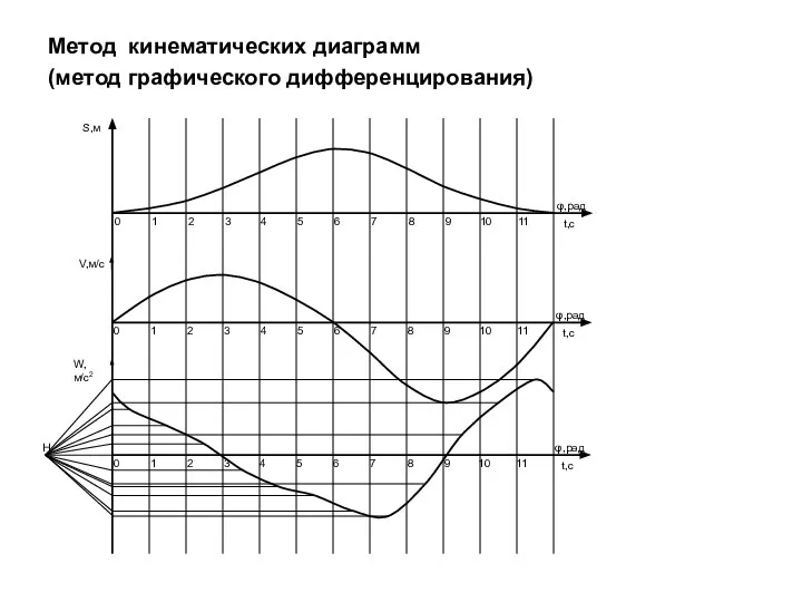 Метод кинематических диаграмм (метод графического дифференцирования)