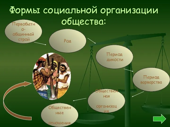 Формы социальной организации общества: Первобытно- общинный строй Общественная организация Период дикости Период варварства Род Общественные отношения