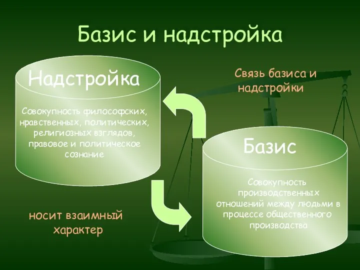 Базис и надстройка Базис Надстройка Совокупность производственных отношений между людьми в