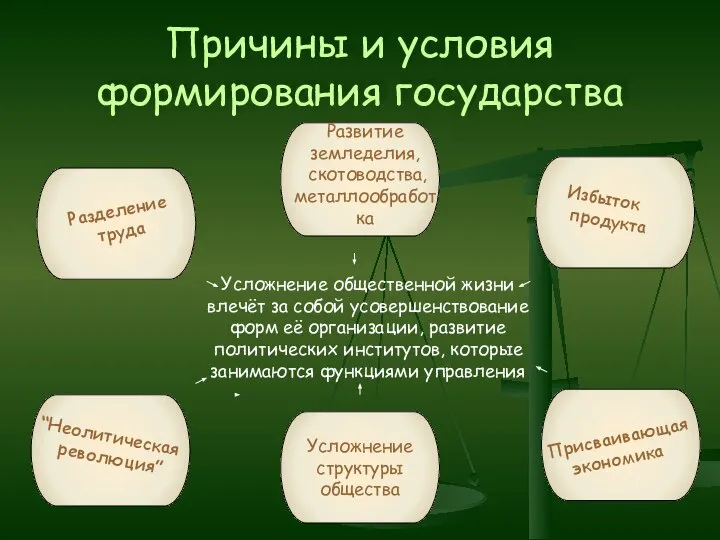 Причины и условия формирования государства Присваивающая экономика Усложнение структуры общества Избыток