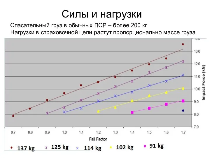 Спасательный груз в обычных ПСР – более 200 кг. Нагрузки в
