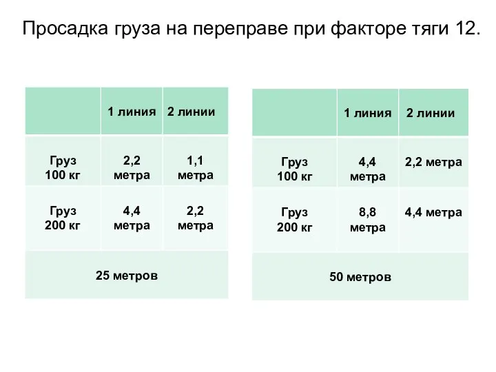 Просадка груза на переправе при факторе тяги 12.