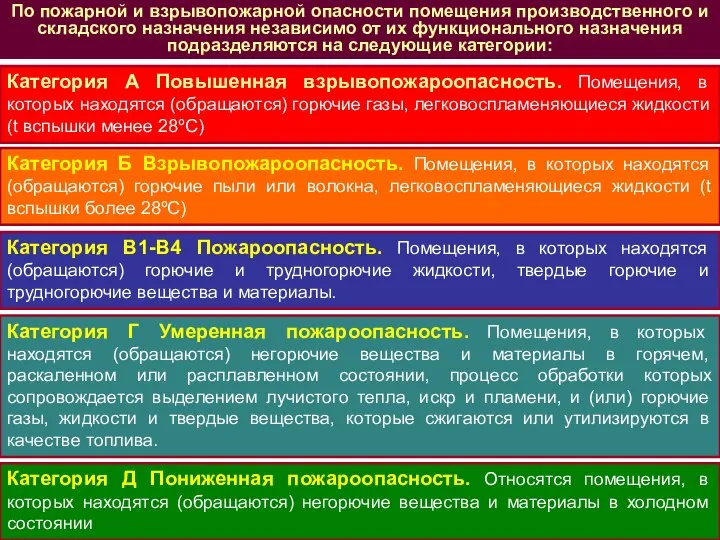 По пожарной и взрывопожарной опасности помещения производственного и складского назначения независимо