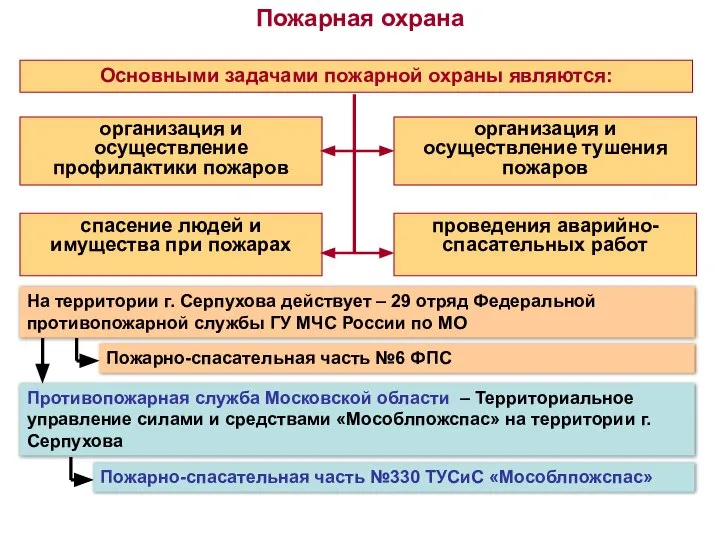 Пожарная охрана Основными задачами пожарной охраны являются: организация и осуществление профилактики