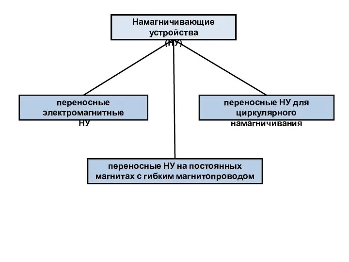 Намагничивающие устройства (НУ) переносные электромагнитные НУ переносные НУ для циркулярного намагничивания