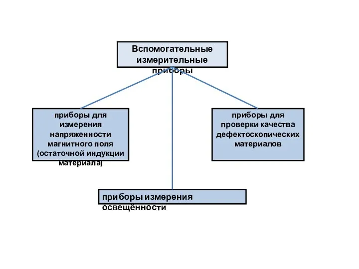 Вспомогательные измерительные приборы приборы для измерения напряженности магнитного поля (остаточной индукции