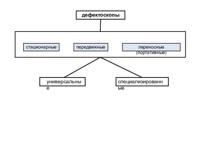 дефектоскопы стационарные передвижные переносные (портативные) универсальные специализированные