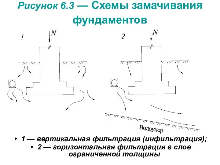 Рисунок 6.3 — Схемы замачивания фундаментов 1 — вертикальная фильтрация (инфильтрация);