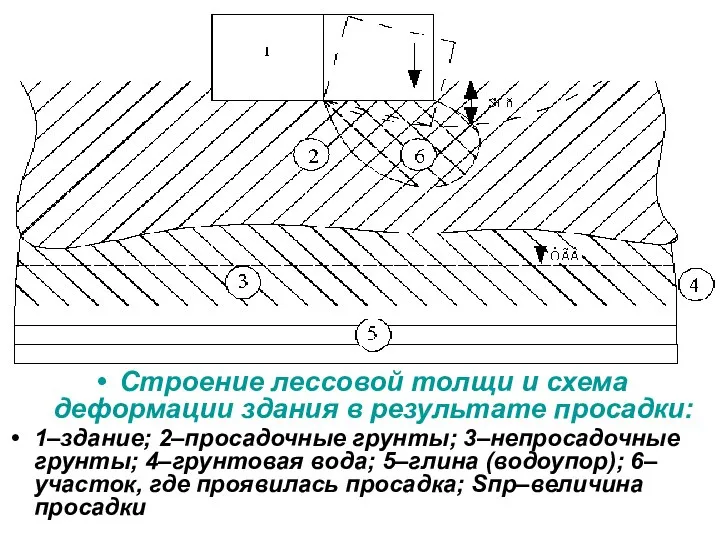 Строение лессовой толщи и схема деформации здания в результате просадки: 1–здание;