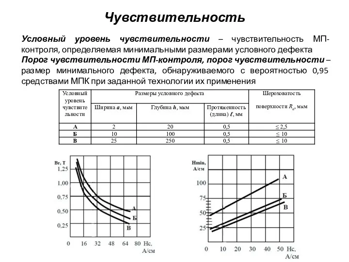 Чувствительность Условный уровень чувствительности – чувствительность МП-контроля, определяемая минимальными размерами условного