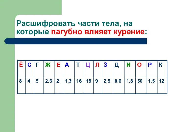 Расшифровать части тела, на которые пагубно влияет курение: