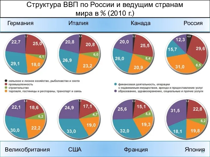 Германия Италия Канада Россия Великобритания США Франция Япония Структура ВВП по