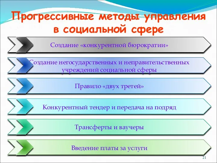 Прогрессивные методы управления в социальной сфере Создание «конкурентной бюрократии» Создание негосударственных